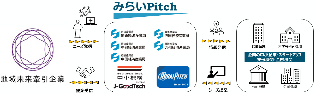 みらいPitchは、地域未来牽引企業が発信したニーズを、経済産業局及び中小企業基盤整備機構がジェグテック等を活用して情報発信し、全国の中小企業やスタートアップ、支援機関、金融機関にシーズを提案してもらうもの。