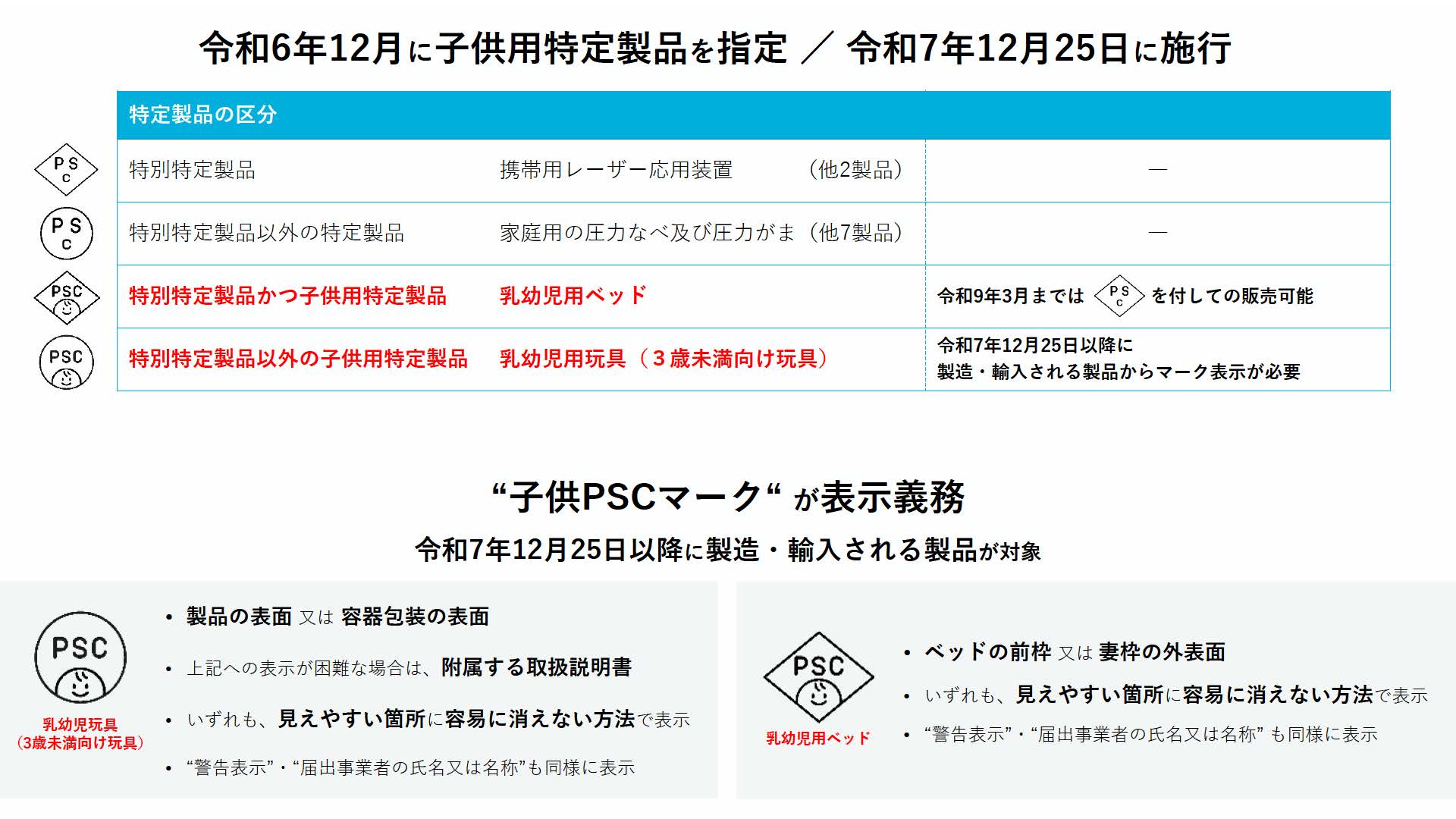 消費生活用製品安全法に基づく「子供PSCマーク」の概要について説明します。 

 

この制度のスケジュールは、令和6年12月に子供用特定製品が指定され、令和7年12月25日からの施行により、子供PSCマークの表示義務が開始されます。 

 

PSマーク対象製品である特定製品は、4つの区分があります。 

1つ目は「特別特定製品」で、PSCマークの表示が必要です。例としては、携帯用レーザー応用装置などが該当します。 

2つ目は「特別特定製品以外の特定製品」で、こちらもPSCマークの表示が必要で、家庭用の圧力なべ及び圧力がまなどが該当します。 

3つ目は新たに指定された「特別特定製品かつ子供用特定製品」で、子供PSCマークの表示が必要です。乳幼児用ベッドが該当し、令和9年3月までは「特別特定製品」としてPSCマークを付して販売することも可能です。 

4つ目も新たに指定された「特別特定製品以外の子供用特定製品」で、こちらも子供PSCマークの表示が必要で、乳幼児用玩具（3歳未満向け玩具）が該当します。 

3つ目と4つ目の製品は、令和7年12月25日以降に製造・輸入される製品から子供PSCマークの表示が義務付けられます。 

 

表示内容には「子供PSCマーク」に加え警告表示、届出事業者の氏名または名称が必要です。 

表示場所は、玩具の場合は製品の表面または容器包装の表面に表示します。 

なお、いずれにも表示が困難なものについては附属する取扱説明書に表示しても構いません。 

乳幼児用ベッドの場合は、前枠または妻枠の外表面に表示します。 

いずれも、見えやすい箇所に、容易に消えない方法で表示します。