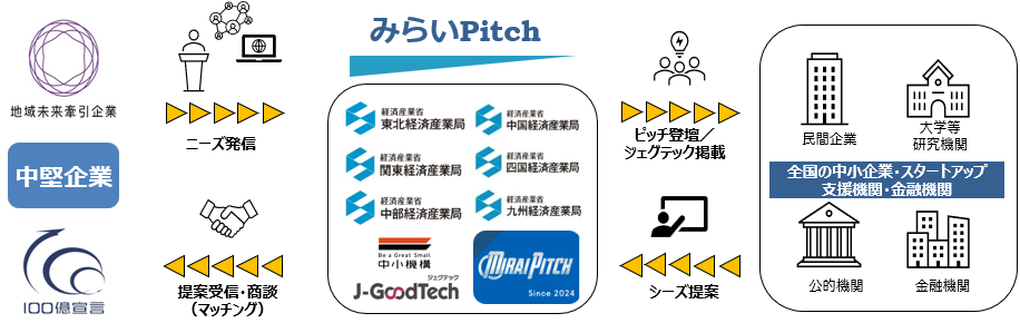 みらいPitchは、地域未来牽引企業や中堅企業、100億宣言企業が発信したニーズを、経済産業局及び中小企業基盤整備機構がジェグテック等を活用して情報発信し、全国の中小企業やスタートアップ、支援機関、金融機関にシーズを提案してもらうもの。