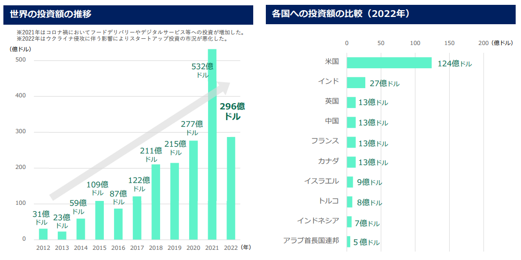 フードテックに関する動向説明資料
