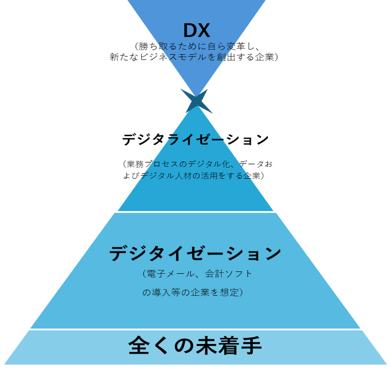 DXを表す図