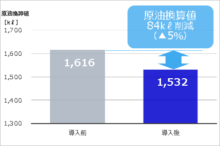 省エネ効果について