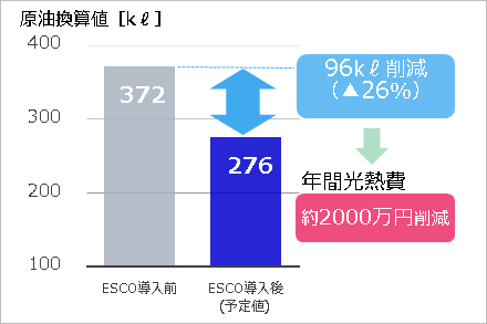 ＥＳＣＯ事業導入後の削減効果について
