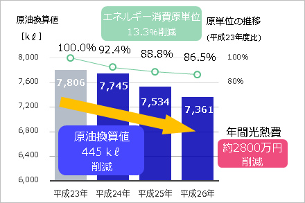 原単位の推移。平成23年は7806キロリットル。平成24年は対比92.4%の7745キロリットル。平成25年は対比88.8%の7534キロリットル。平成26年は対比86.5%の7361キロリットル。原油換算値445キロリットル削減で年間光熱費約2800万円削減。