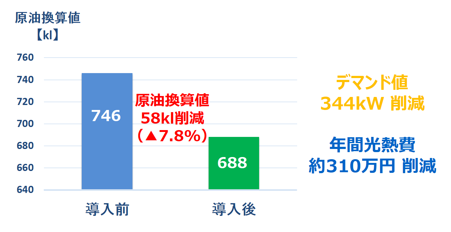 原油換算値58kl減、デマンド値344kW削減、年間光熱費約310万円削減
