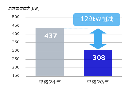 省エネ効果について
