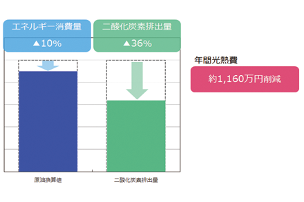 ＥＳＣＯ事業導入後の削減効果について