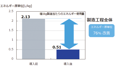 製造工程全体での塩1キログラム製造当たりのエネルギー使用量。導入前は2.13リットル。導入後は0.51リットル。76％改善。