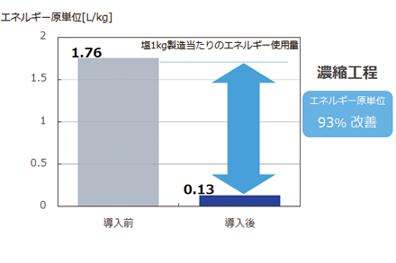 濃縮工程での塩1キログラム製造当たりのエネルギー使用量。導入前は1.76リットル。導入後は0.13リットル。93％改善。