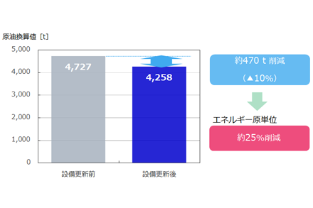 省エネ効果について