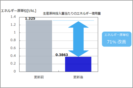 生産原料投入量当たりのエネルギー使用量、更新前1.325トンが更新後0.3863トンと71%改善。