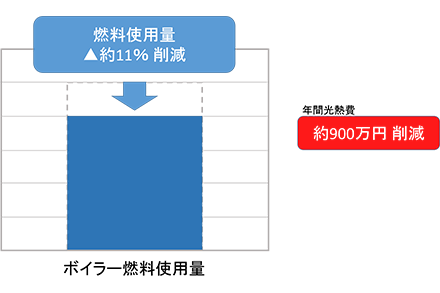 年間光熱費約900万円削減