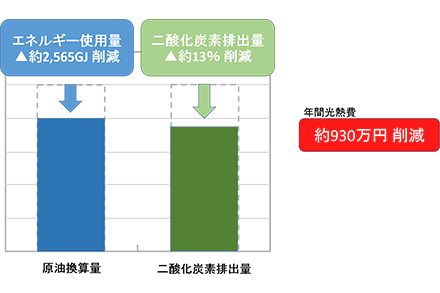 省エネ効果について
