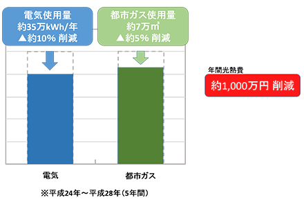 エコアクション21・Jクレジット認定証