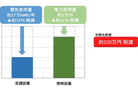 空調設備の電気使用量は年間約17万キロワットアワーで約72%削減。照明設備の電力使用量は約1万立方メートルで約11%削減。年間光熱費約250万円削減。
