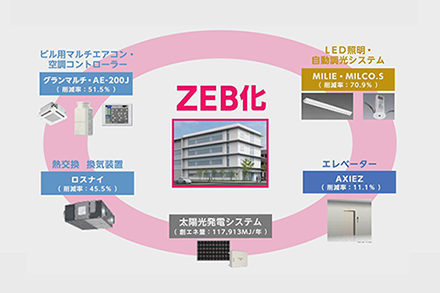 ネット・ゼロ・エネルギー・ビル化の図表