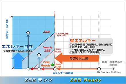 ZEB Ready