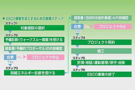 「ESCO事業」について