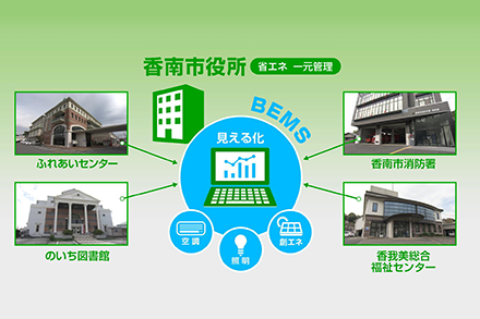 主な省エネルギー活動内容について