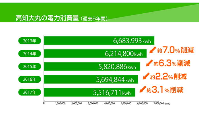 高知大丸の過去5年間の電力消費量。2013年は6683993キロワットアワー。2014年は約7.0%削減の6214800キロワットアワー。2015年は約6.3%削減の5820886キロワットアワー。2016年は約2.2%削減の5694844キロワットアワー。2017年は約3.1%削減の5516711キロワットアワー。