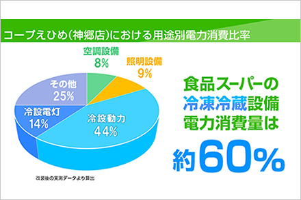 コープえひめ神郷店における用途別電力消費比率。空調設備8%、照明設備9%、冷設動力44%、冷設電灯14%、その他25%。食品スパーの冷凍冷蔵設備電力消費量は約60%。