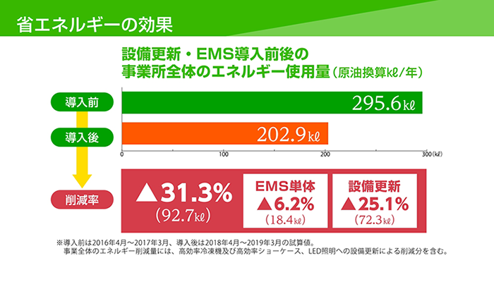 設備更新・EMS導入前後の事業全体のエネルギー使用量。導入前は年間295.6キロリットル。導入後は年間202.9キロリットル。