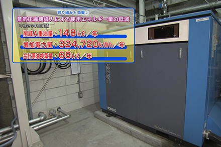 取り組みと効果2蒸気圧縮機導入による使用エネルギー量の低減。平成26年度実績として、削減A重油量は年間148キロリットル。増加電力量は年間324720キロワットアワー。合計原油換算量は年間68キロリットル。