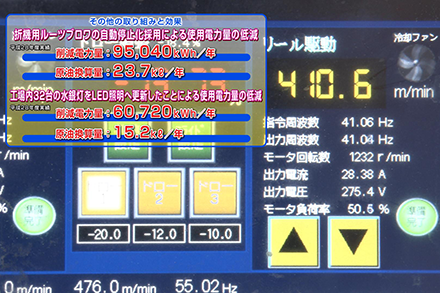 その他の取り組みと効果。折機用ルーツブロワの自動停止化採用による使用電力量の低減。平成26年度実績として、削減電力量は年間95040キロワットアワー。原油換算量は年間23.7キロリットル。工場内32台の水銀灯をLED照明へ更新したことによる使用電力量の低減。平成26年度実績として削減電力量は年間60720キロワットアワー。原油換算量は年間15.2キロリットル。