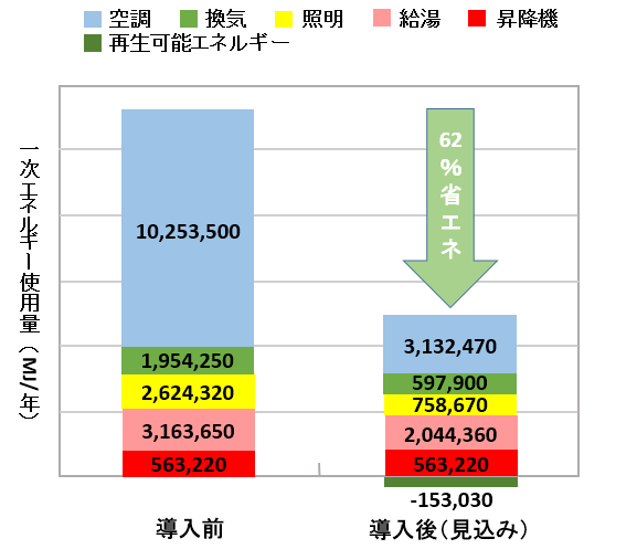 一次エネルギー使用量、導入前は、空調10253500メガジュール、換気1954250メガジュール、照明2624320メガジュール、給湯3163650メガジュール、昇降機563220メガジュール。導入後（見込み）は、空調3132470メガジュール、換気597900メガジュール、照明758670メガジュール、給湯2044360メガジュール、昇降機563220メガジュール。62%の省エネ効果。