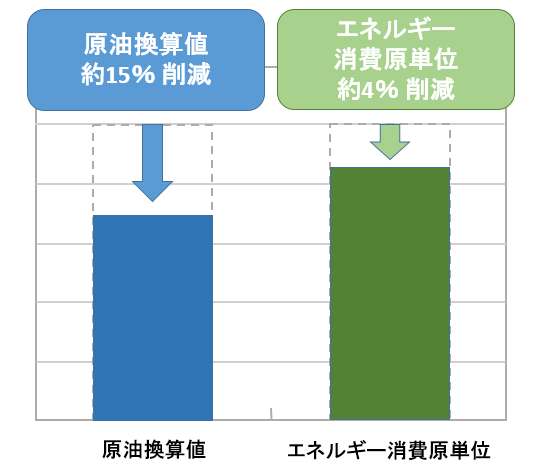 省エネ効果。原油換算値約15%削減。エネルギー消費原単位約4%削減。