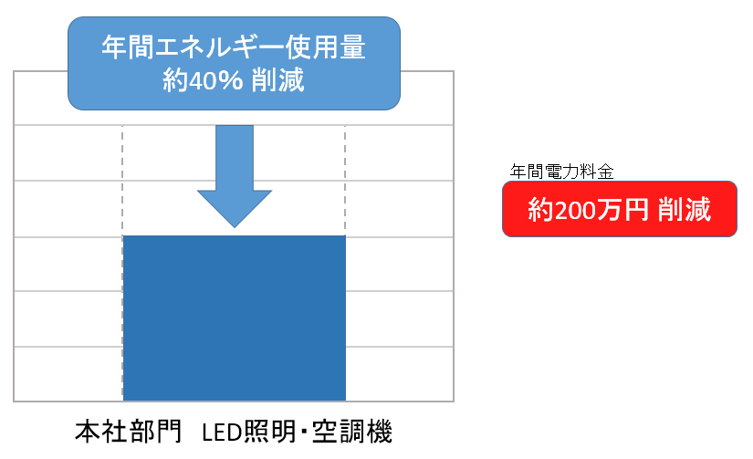 省エネ効果について