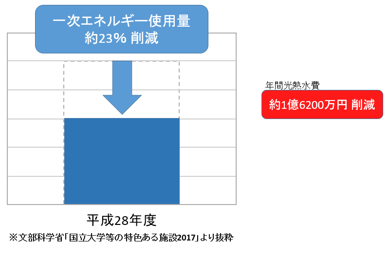 文部科学省「国立大学等の特色ある施設2017」より抜粋