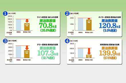 省エネ効果について