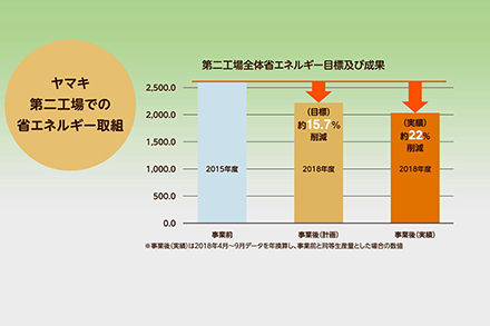 省エネ効果について