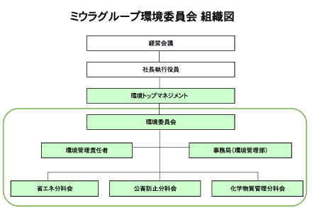 ミウラグループ環境委員会組織図。経営会議、社長執行役員、環境トップマネジメント、環境委員会、環境管理責任者、環境管理部事務局、省エネ分科会、公害防止分科会、化学物質管理分科会。