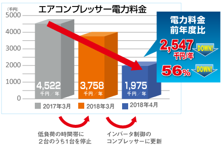 エアコンプレッサー電力料金。2017年3月、年間4522000円。低負荷の時間帯に2台のうち1台を停止。2018年3月、年間3758000円。インバータ制御のコンプレッサーに更新。2018年4月、年間1975000円。電力料金前年度比年2547000円ダウンで56%ダウン。