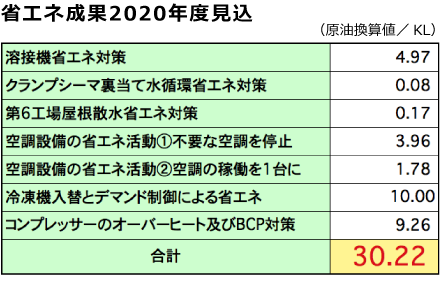 省エネ効果2020年度見込み。溶接機省エネ対策4、.97キロリットル。クランプシーマ裏当て水循環省エネ対策、0.08キロリットル。第6工場屋根散水省エネ対策、0.17キロリットル。空調設備の省エネ1、不要な空調を停止、3.96キロリットル。空調設備の省エネ2、空調の稼働を1台に、1.78キロリットル。冷凍機入替とデマンド制御による省エネ、10.00キロリットル。コンプレッサーのオーバーヒート及びBCP対策、9.26キロリットル。合計30.22キロリットルの省エネ効果。