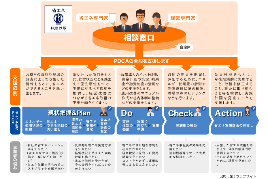 省エネお助け隊は省エネ専門家と経営専門家や自治体が相談窓口となってPDCAの全般を支援します。