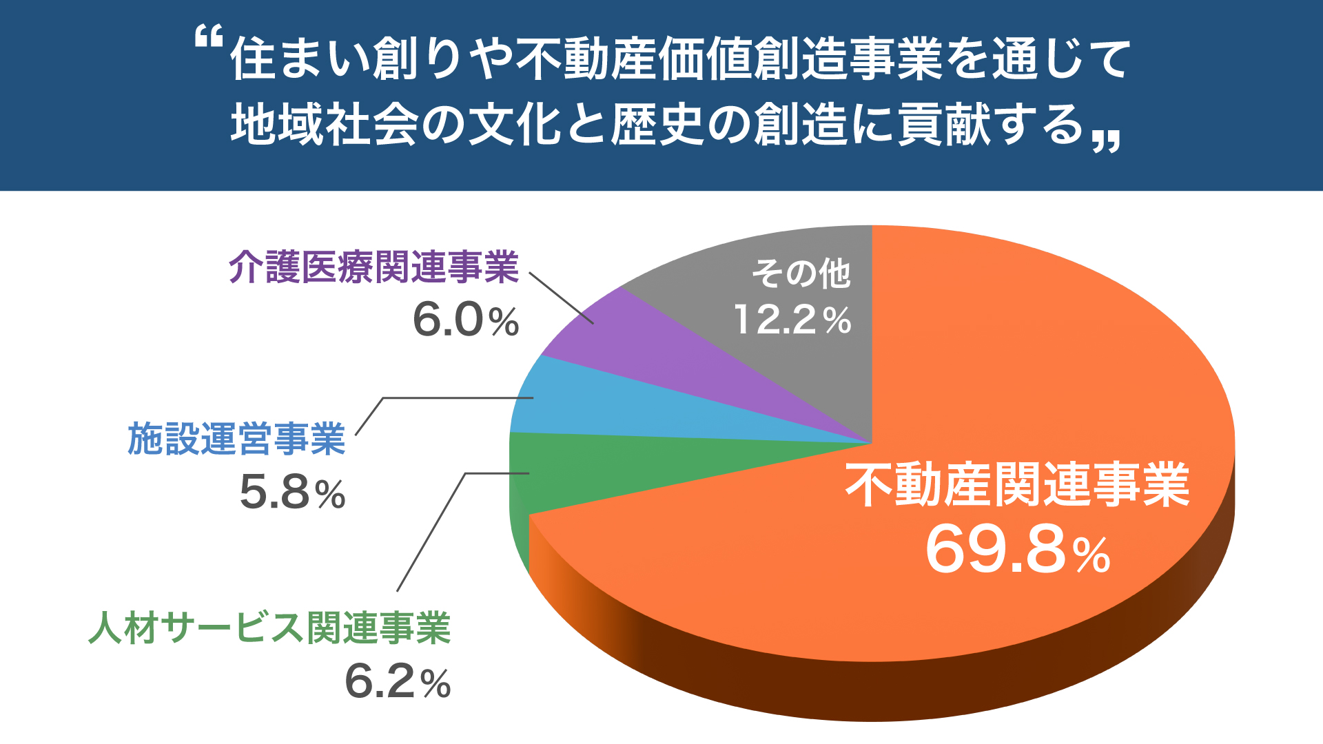 住まい創りや不動産価値創造事業を通じて地域社会の文化と歴史の創造に貢献する。不動産関連事業69.8%、人材サービス関連事業6.2%、施設運営事業5.8%、介護医療関連事業6.0%、その他12.2%。
