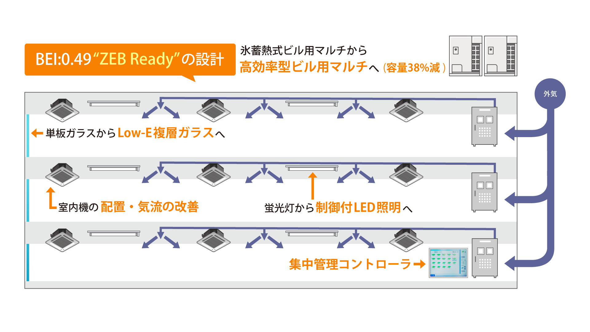 BEI:0.49「ZEB Ready」の設計