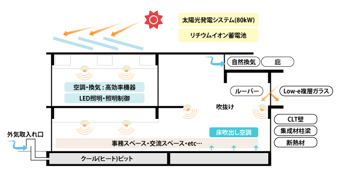 新庁舎に採用した省エネシステム概念図