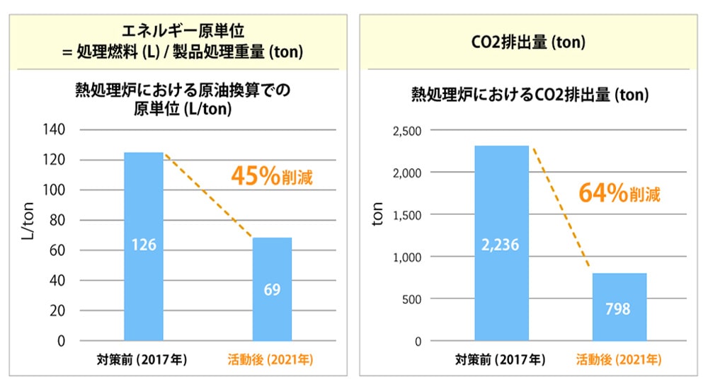 2021年度の省エネ効果は、活動前の2017年度に比べ、熱処理炉におけるエネルギー使用効率が45％改善、ＣＯ２排出量64%の削減となり、経費として3,175万円（※）の削減を実現