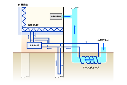 設計施工時に導入した主な技術として、地中熱を利用。アースチューブを地中に埋設し、基礎坑内に地中熱を採り入れるための配管を設置しました。