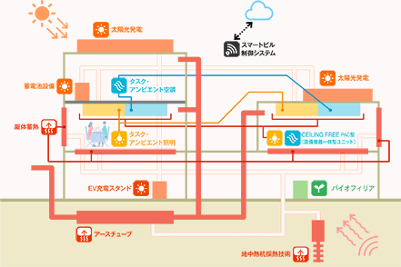 設計施工時に導入した主な技術として、地中熱を利用。アースチューブを地中に埋設し、基礎坑内に地中熱を採り入れるための配管を設置しました。