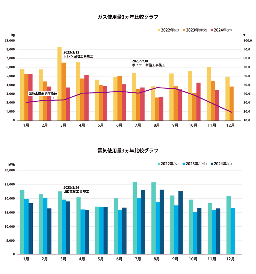 2022年から2024年のガス使用量および電気使用量の比較グラフ