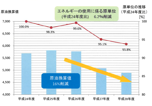 過去5年間のエネルギーの使用に係る原単位