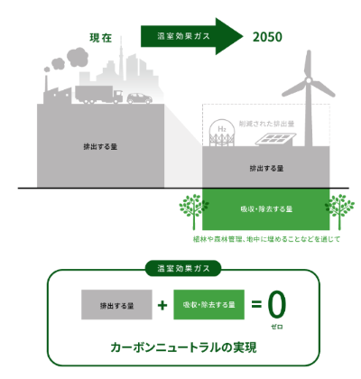 カーボンニュートラルの実現。2050年までに、温室効果ガスを「排出する量」から「植林や森林管理などを通じて吸収する量」」や「地中に埋めることなどにより除去する量」を差し引いてプラスマイナスゼロにすること (出典)国立研究開発法人新エネルギー・産業技術総合開発機構(NEDO)