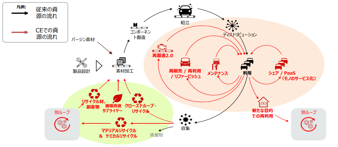 サーキュラーエコノミー（循環経済）と成長志向型の資源自律経済の図。各経済の説明については上記のとおり。