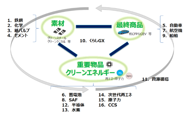 分野別投資戦略と、GX型サプライチェーンの関係の図