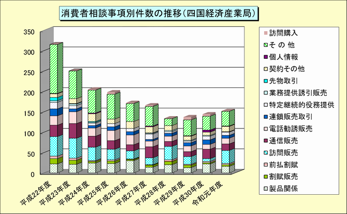 消費者相談事項別件数の推移（四国経済産業局）
